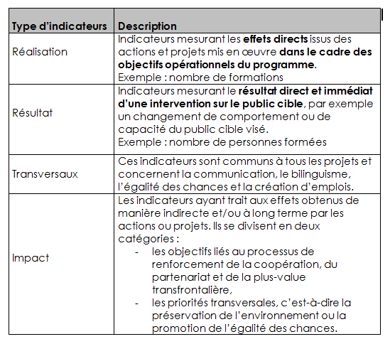 Indicateurs